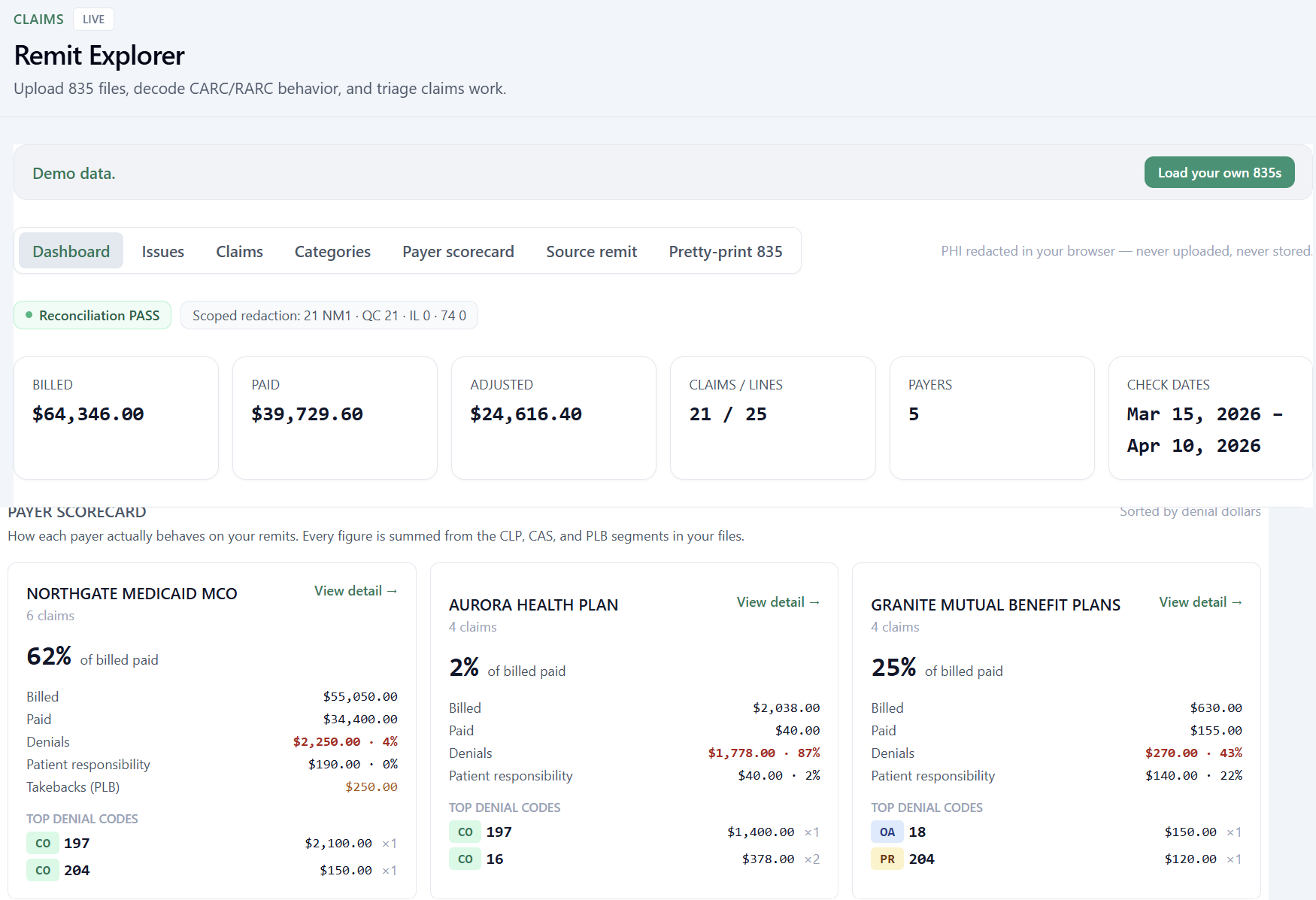 RCIntel Remit Explorer: a dashboard summarizing $64,346 billed against $39,730 paid across 5 payers, and a payer scorecard showing each payer's paid rate and top denial codes.